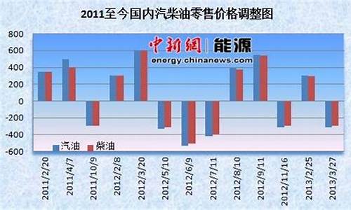 国内成品油价将下调今日油价_国内成品油价格按机制上调今日油价