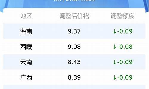 全国各地油价最新报价_全国各地油价调整最新消息价格