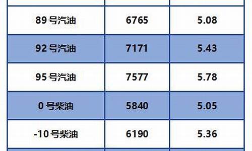 江苏汽柴油价格调整最新消息_江苏汽柴油价格表