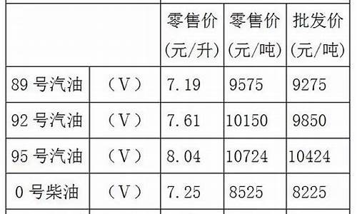 重庆油价92号汽油今天实时消息表_重庆地区今日92号油价