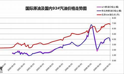 近十年油价变化趋势_十年来油价走势