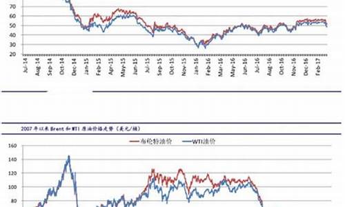 国际油价最新消息原油价格走势电影解私_国际原油价最新消息原油价格走势