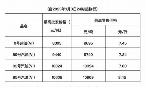 海南油价涨价_海南油价降价前是多少