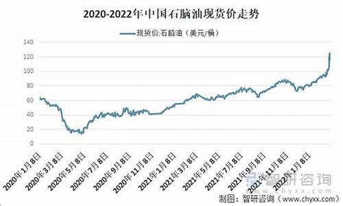 石脑油价格行情_石脑油价格走势