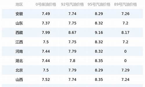 山西石化今日油价92号汽油价格_山西石化柴油价今天是多少