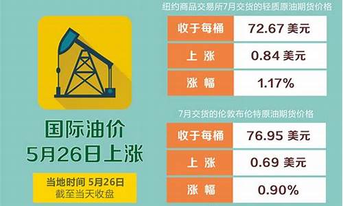 五月油价上涨_五月份油价会下调吗