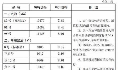 河北油价调整最新消息通知_河北油价调整最新消息价格