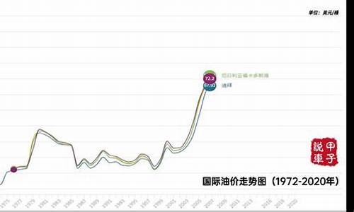 国际油价历年变化表_历年国际油价与国内油价对比