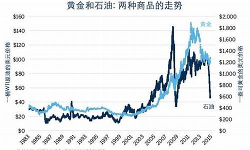 油价与黄金价格的关系_油价与黄金价格的关系是什么