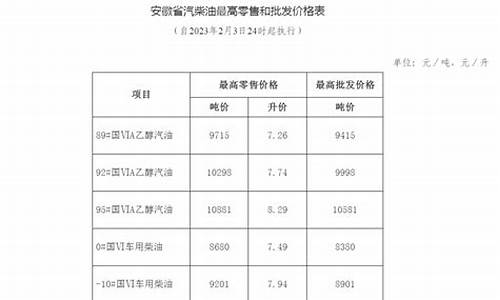 安徽省2020年成品油整治方案_安徽成品油价格调整对渔业补助资金实施方案