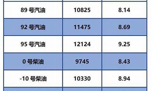 中石化柴油价格调整最新消息_中石化柴油油价今日零售价格表