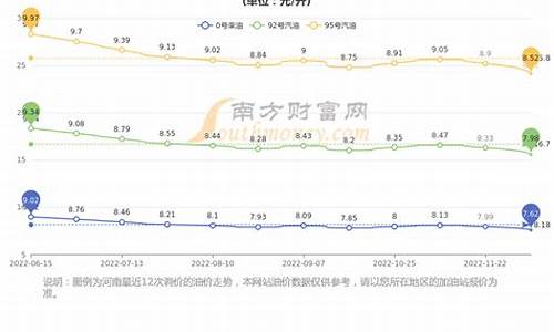 河南汽油油价今日价格_河南汽油油价