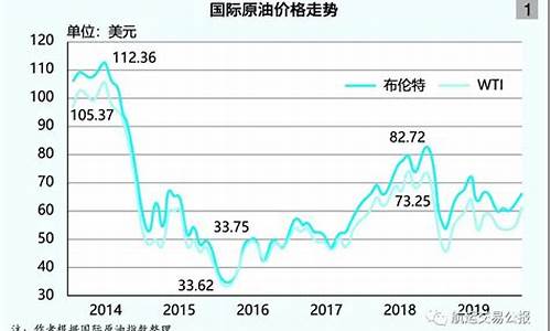 历年国际油价统计_国际油价 历史