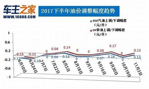 这次柴油是上涨还是下调_这次柴油价格几号调整