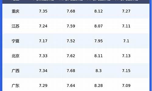 油价大全_油价表一览表最新版