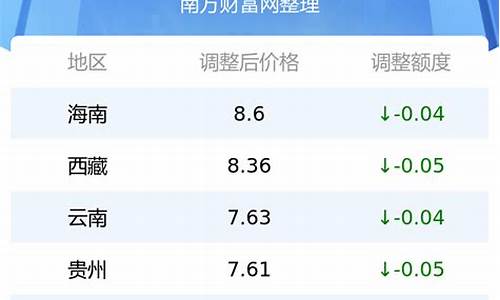 今日最新油价最新价格_今日最新油价是多少一升