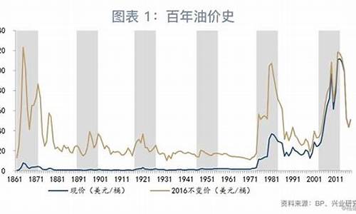 油价什么时候调整?_油价什么时候调