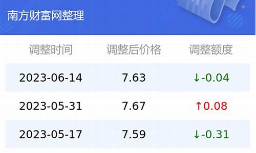 云南省今日油价清单查询_云南省今日油价清单查询表