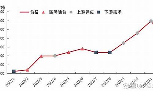 二月份油价调整时间_2022二月份油价