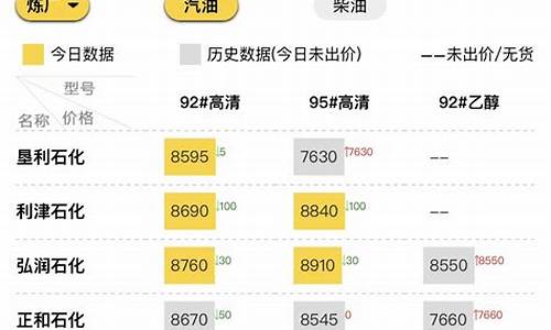 山东柴油价格今天_山东柴油价格跌破7000元