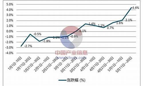 黑龙江省最新柴油价格_黑龙江省柴油价格走势