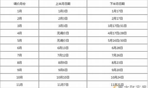 油价调整窗口日期最新消息_油价调整窗口最新消息新闻