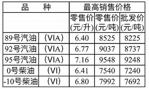 重庆油价调整最新消息价格_重庆油价最新消息油价查询