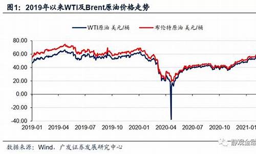 油价接连上涨_油价突破上涨红线