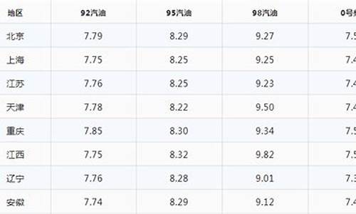 今日油价2月9日_今日油价2月9日是多少