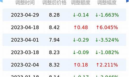 今日油价95号油价重庆最新行情_今日油价95号油价重庆最新行情表