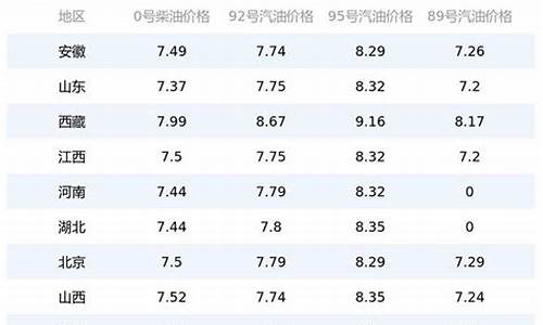 昭通各县今日油价走势_昭通今日最新的汽油价格